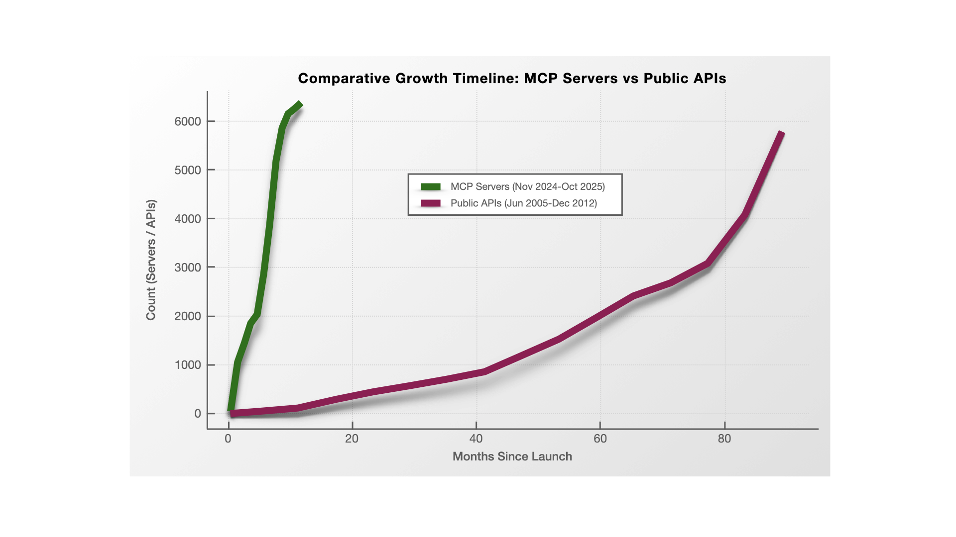 /images/blog/MCP_vs_API_Timeline_Actual.png
