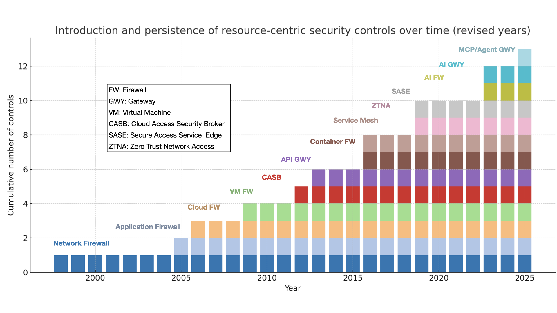 Timeline of resource centric controls over time
