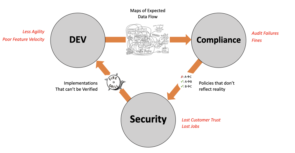  App Security Cycle of Pain